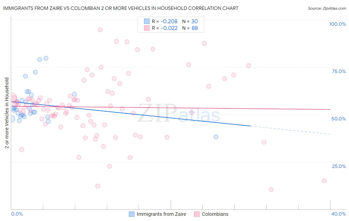 Immigrants from Zaire vs Colombian 2 or more Vehicles in Household