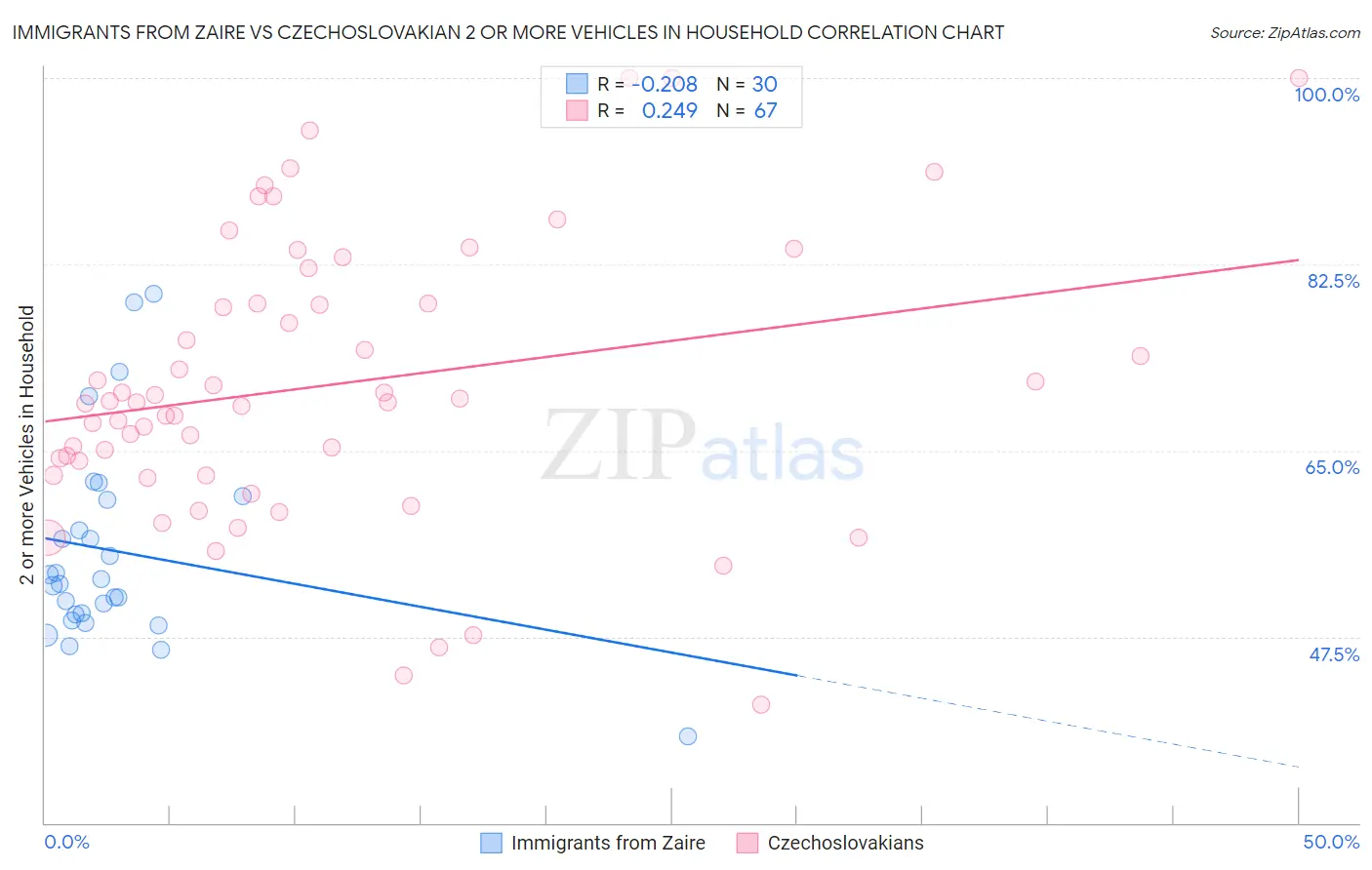 Immigrants from Zaire vs Czechoslovakian 2 or more Vehicles in Household