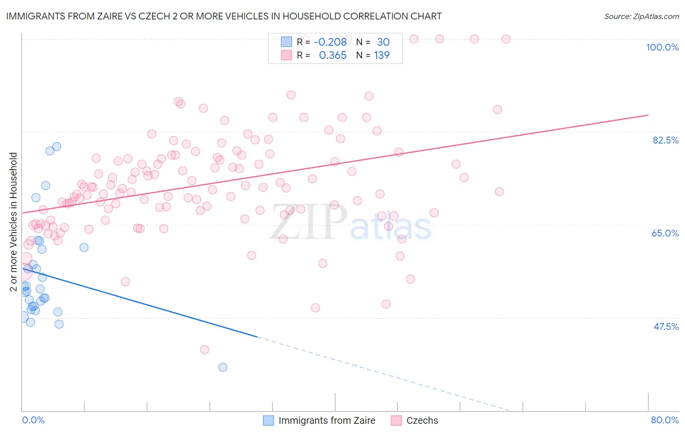 Immigrants from Zaire vs Czech 2 or more Vehicles in Household