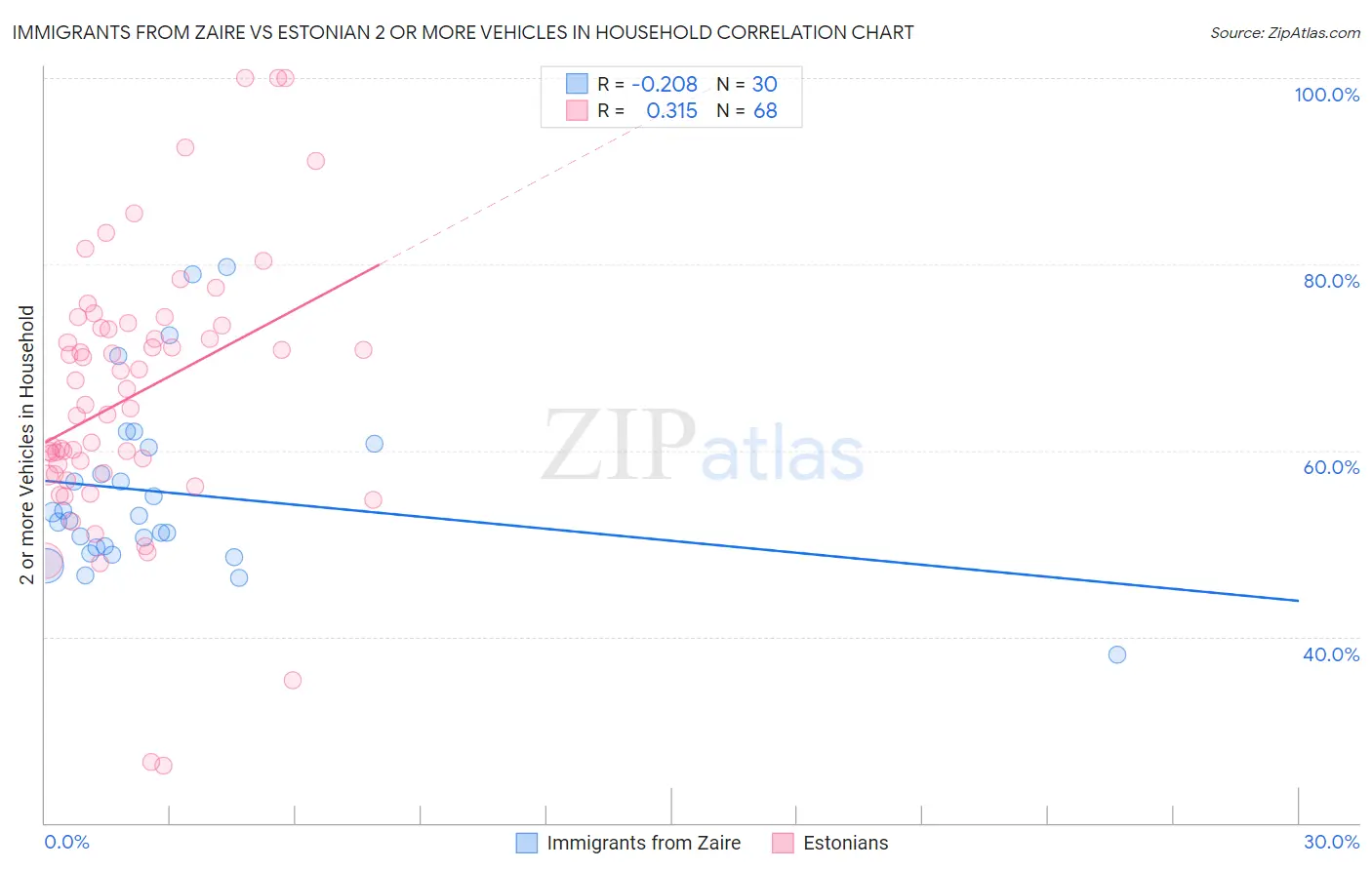 Immigrants from Zaire vs Estonian 2 or more Vehicles in Household