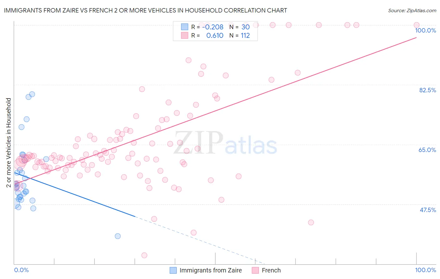Immigrants from Zaire vs French 2 or more Vehicles in Household