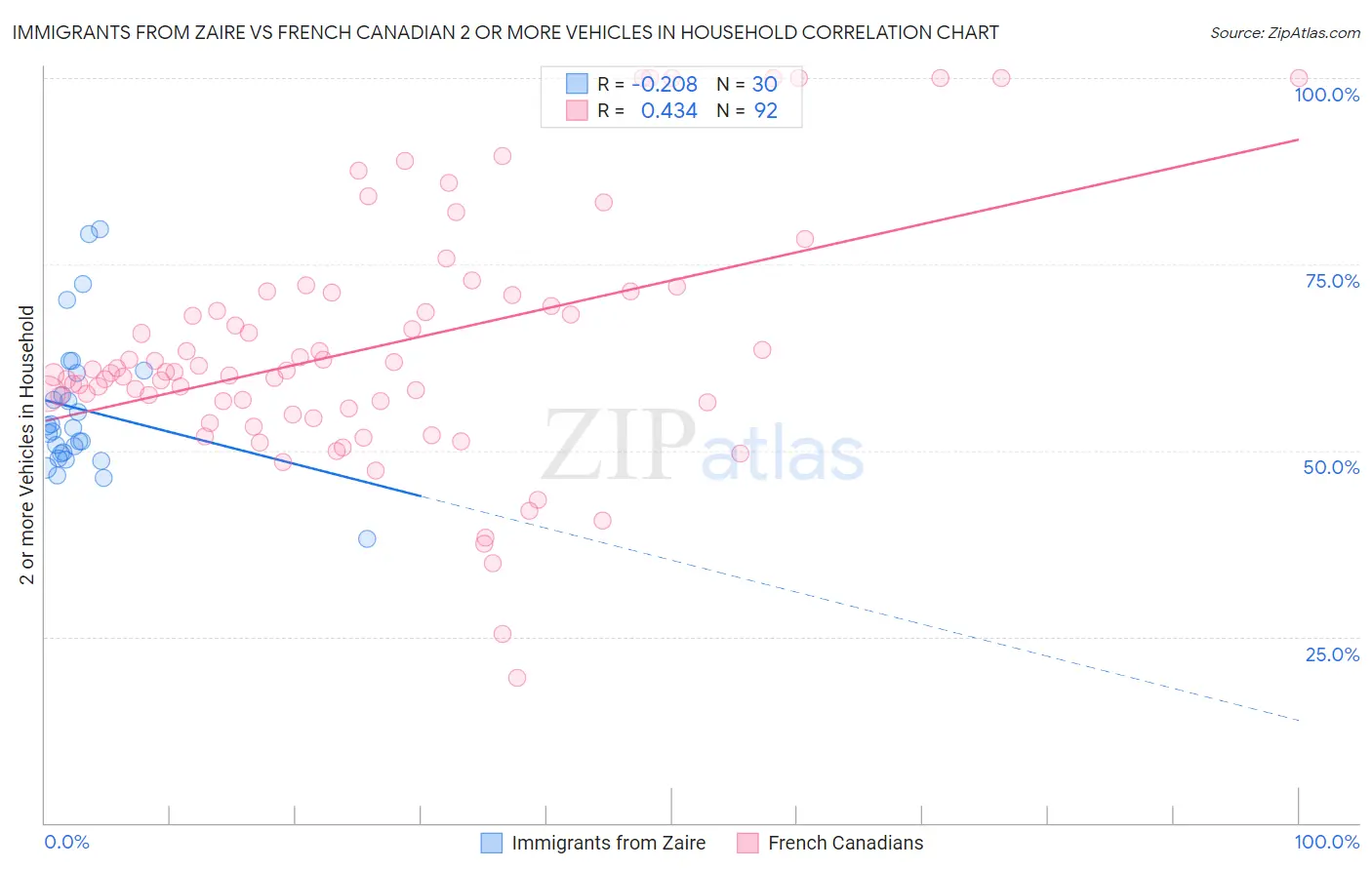 Immigrants from Zaire vs French Canadian 2 or more Vehicles in Household