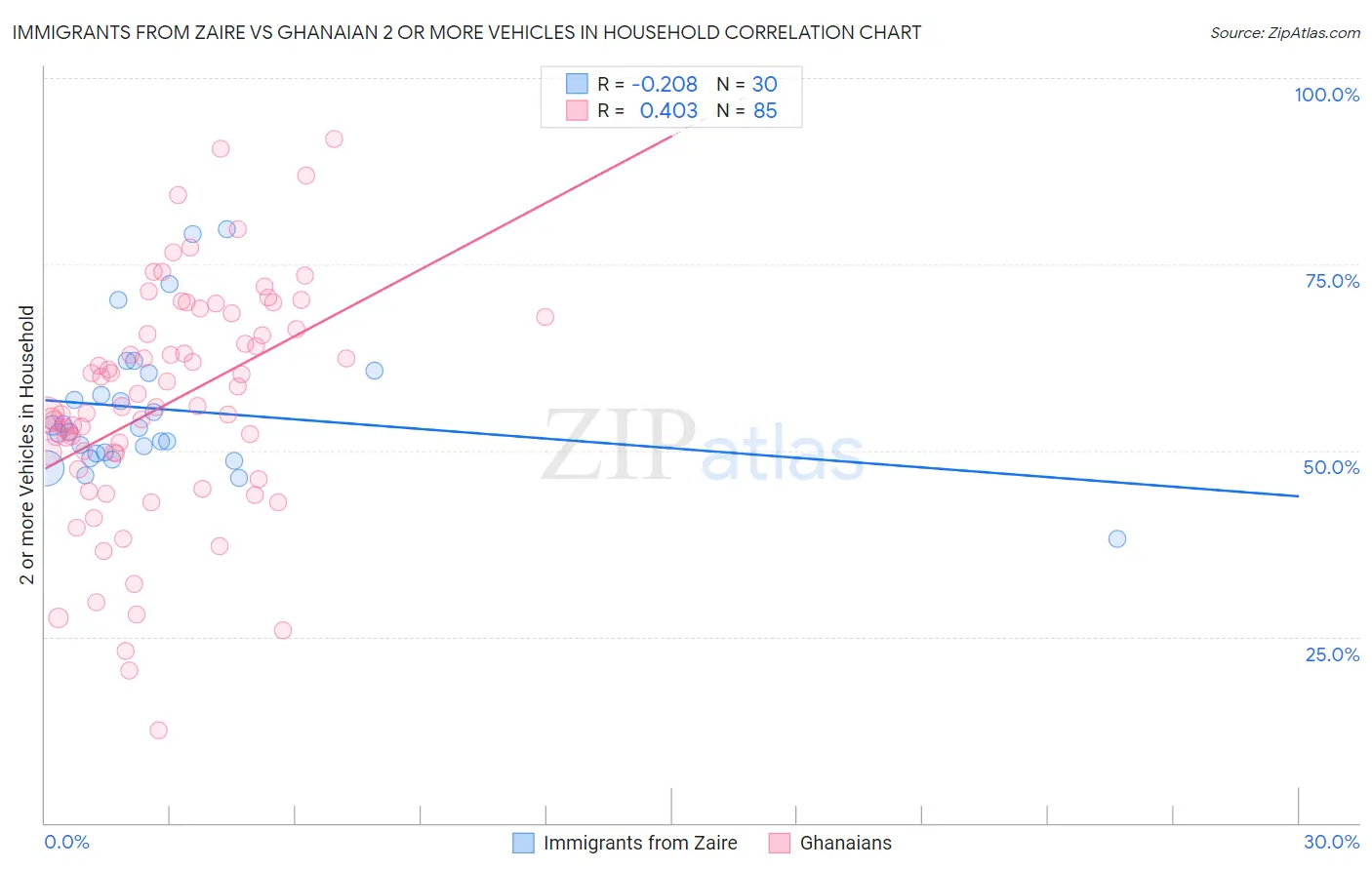 Immigrants from Zaire vs Ghanaian 2 or more Vehicles in Household