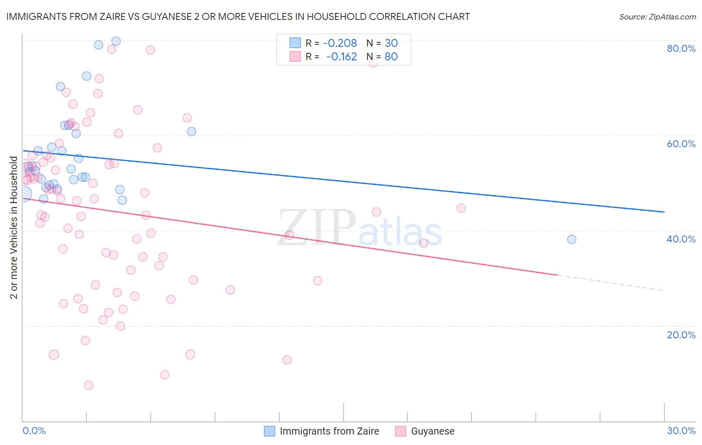 Immigrants from Zaire vs Guyanese 2 or more Vehicles in Household