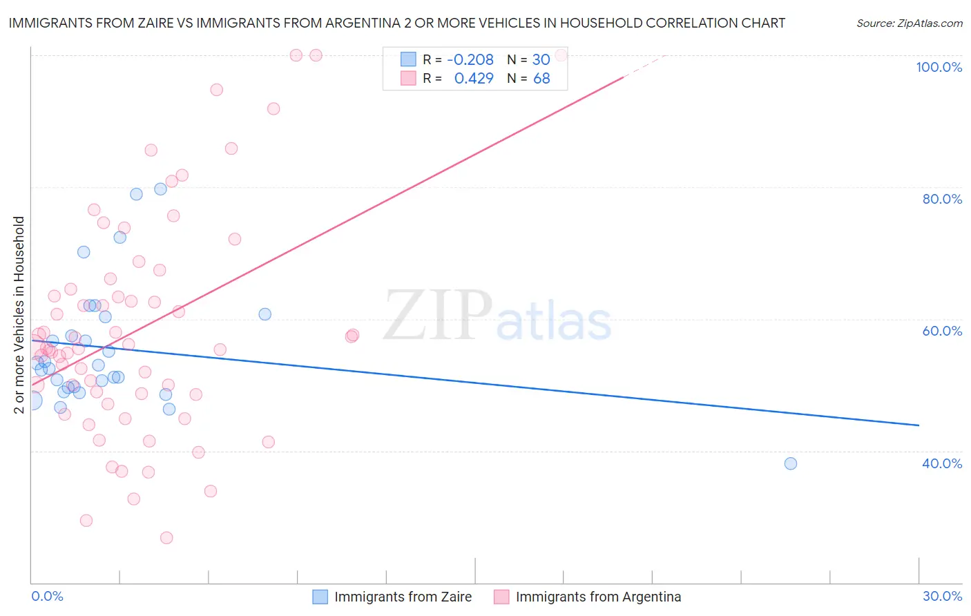 Immigrants from Zaire vs Immigrants from Argentina 2 or more Vehicles in Household