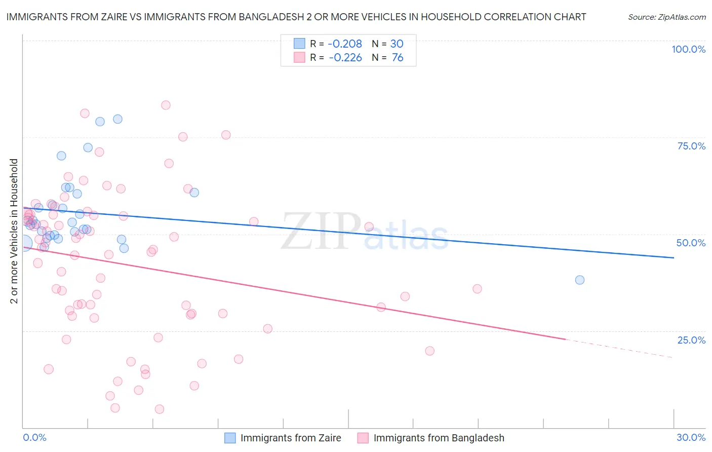 Immigrants from Zaire vs Immigrants from Bangladesh 2 or more Vehicles in Household