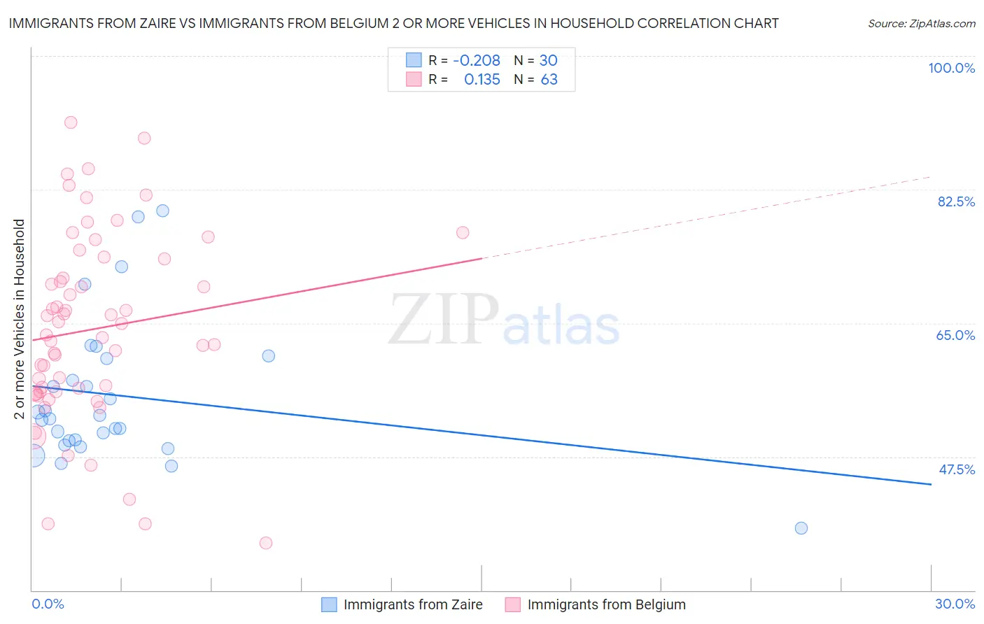 Immigrants from Zaire vs Immigrants from Belgium 2 or more Vehicles in Household