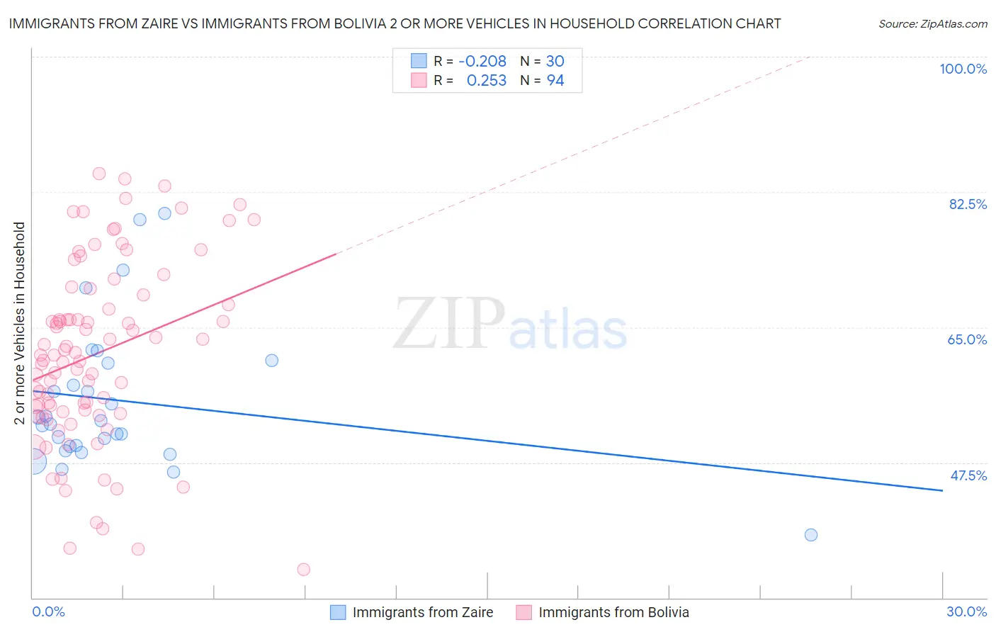 Immigrants from Zaire vs Immigrants from Bolivia 2 or more Vehicles in Household