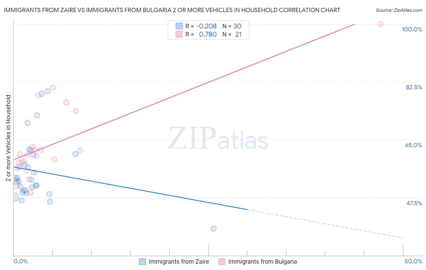 Immigrants from Zaire vs Immigrants from Bulgaria 2 or more Vehicles in Household
