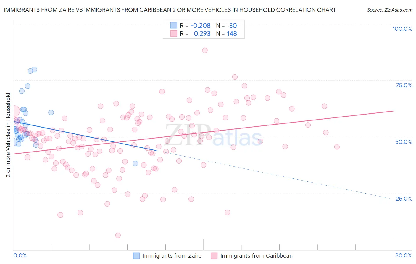 Immigrants from Zaire vs Immigrants from Caribbean 2 or more Vehicles in Household