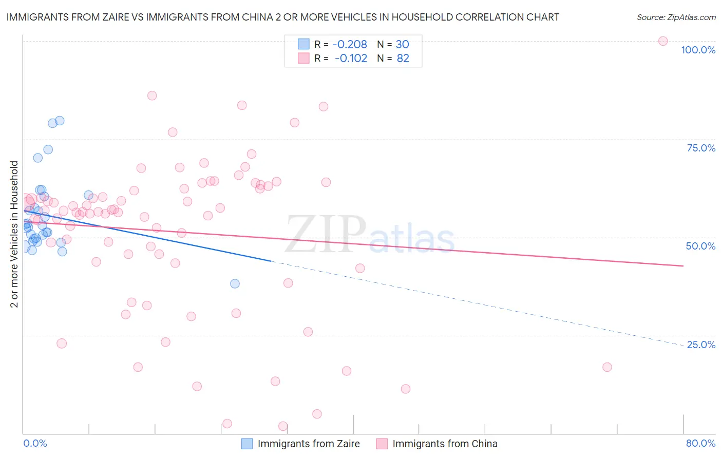 Immigrants from Zaire vs Immigrants from China 2 or more Vehicles in Household