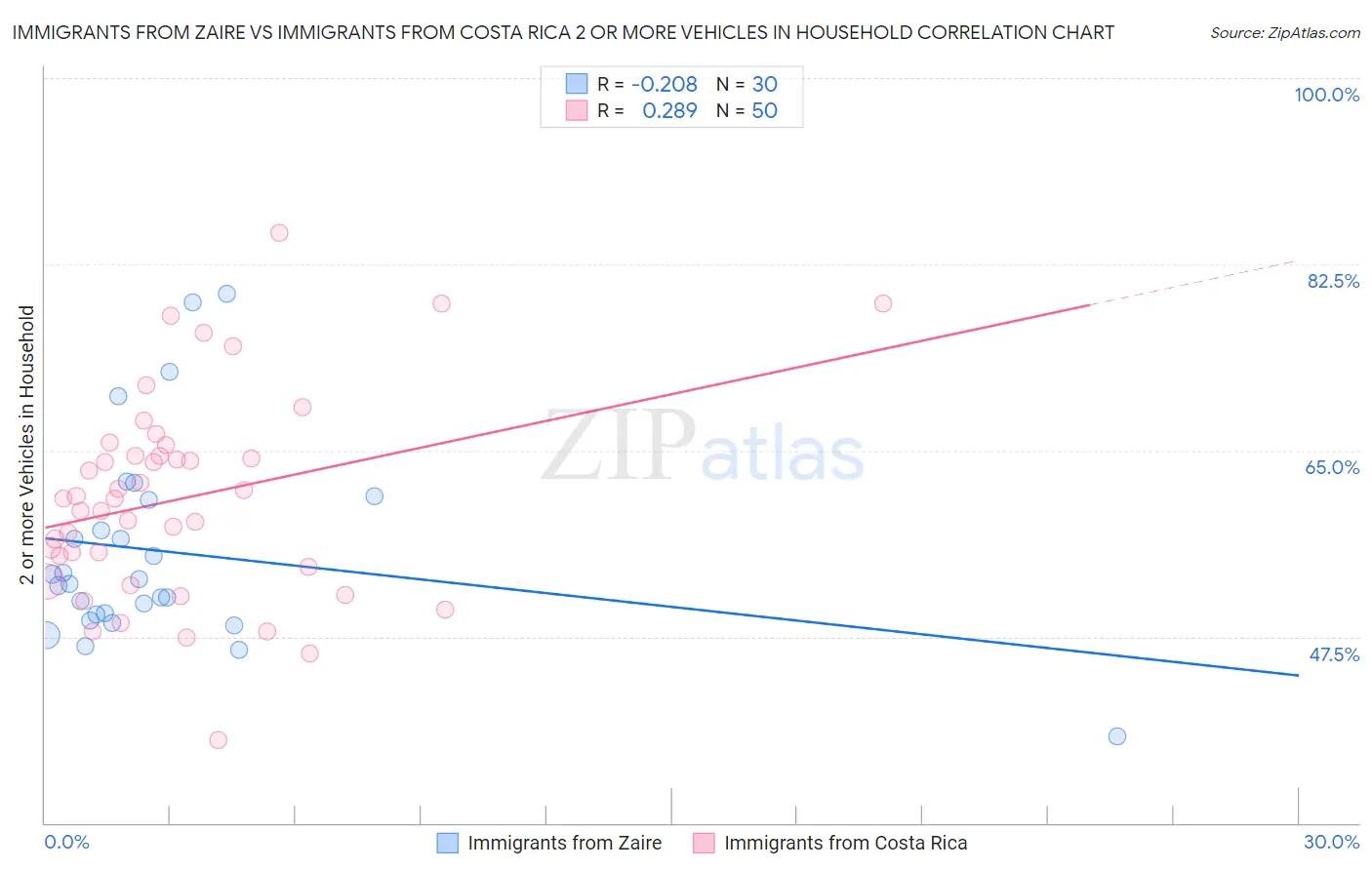 Immigrants from Zaire vs Immigrants from Costa Rica 2 or more Vehicles in Household