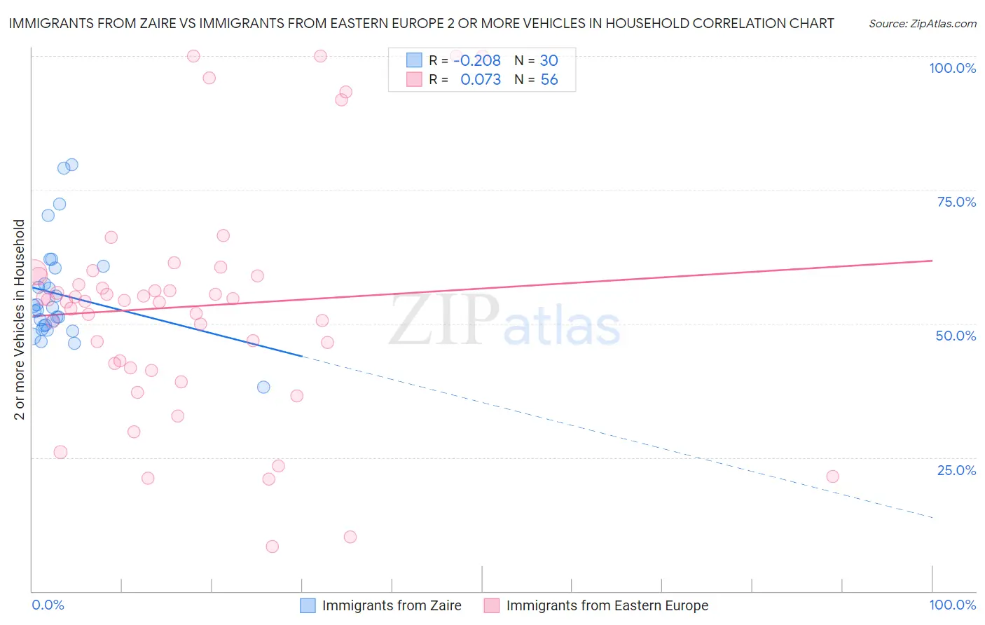 Immigrants from Zaire vs Immigrants from Eastern Europe 2 or more Vehicles in Household