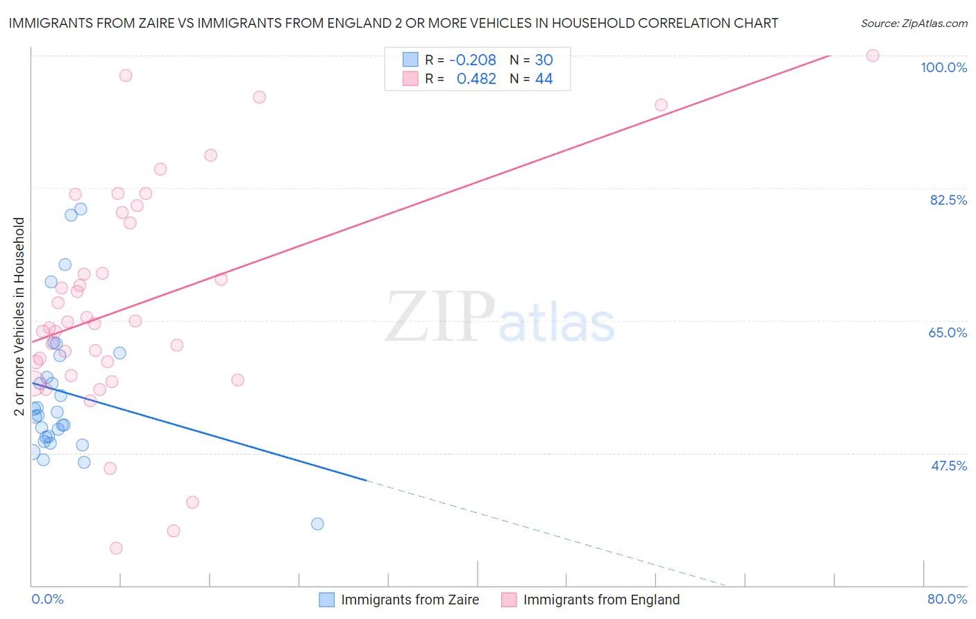 Immigrants from Zaire vs Immigrants from England 2 or more Vehicles in Household