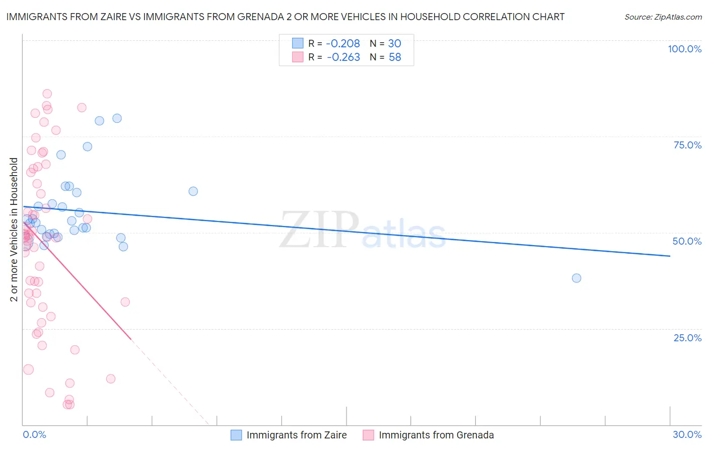 Immigrants from Zaire vs Immigrants from Grenada 2 or more Vehicles in Household