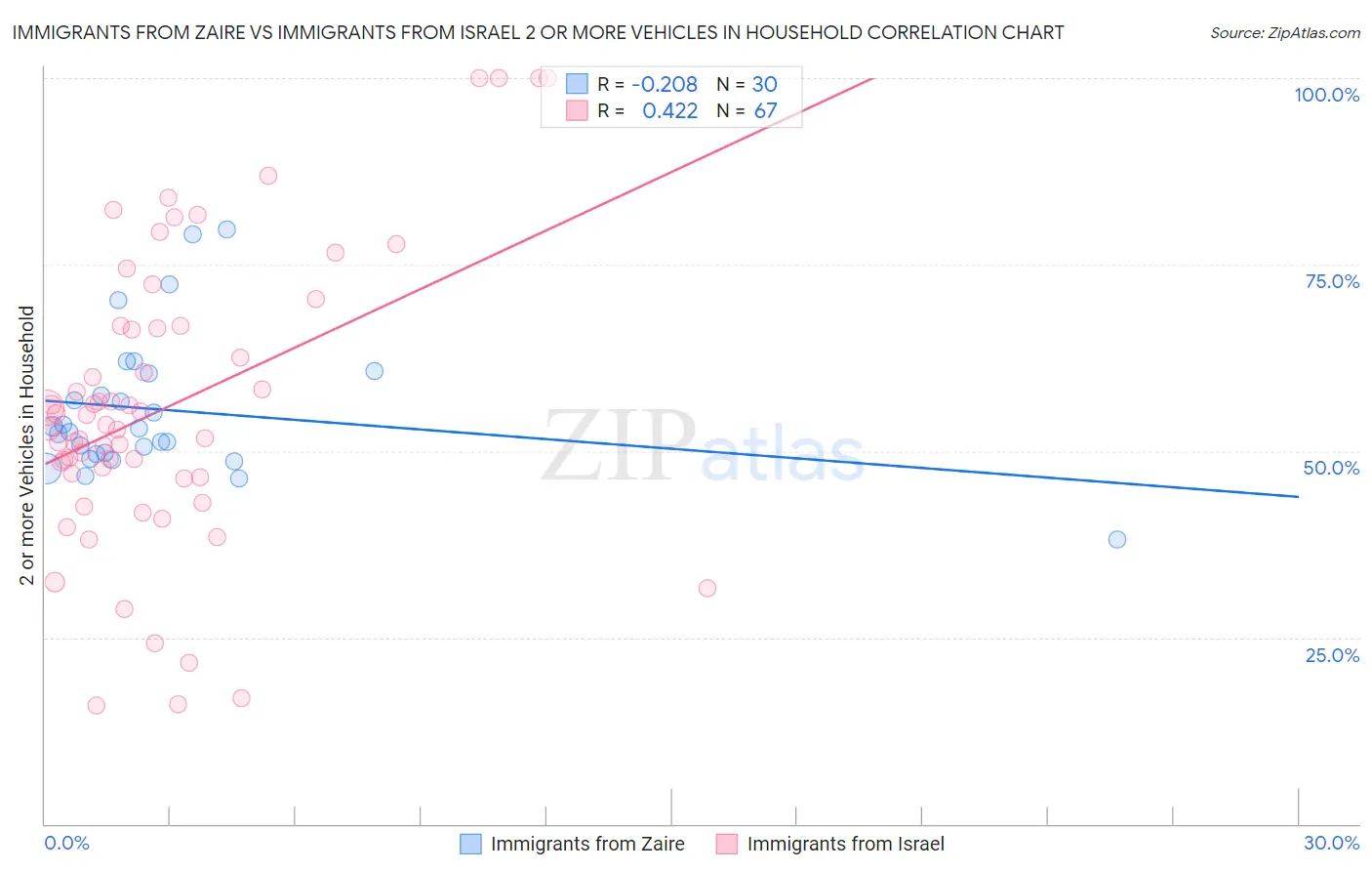 Immigrants from Zaire vs Immigrants from Israel 2 or more Vehicles in Household