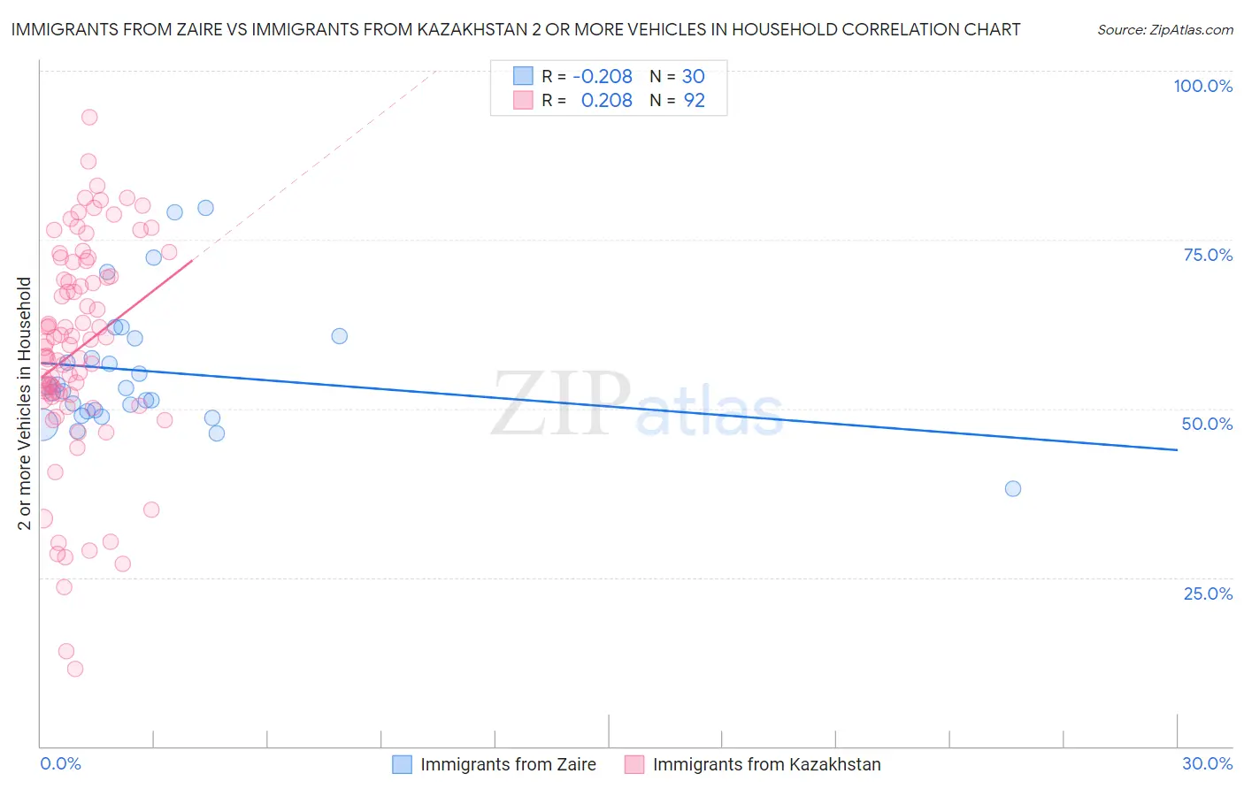 Immigrants from Zaire vs Immigrants from Kazakhstan 2 or more Vehicles in Household