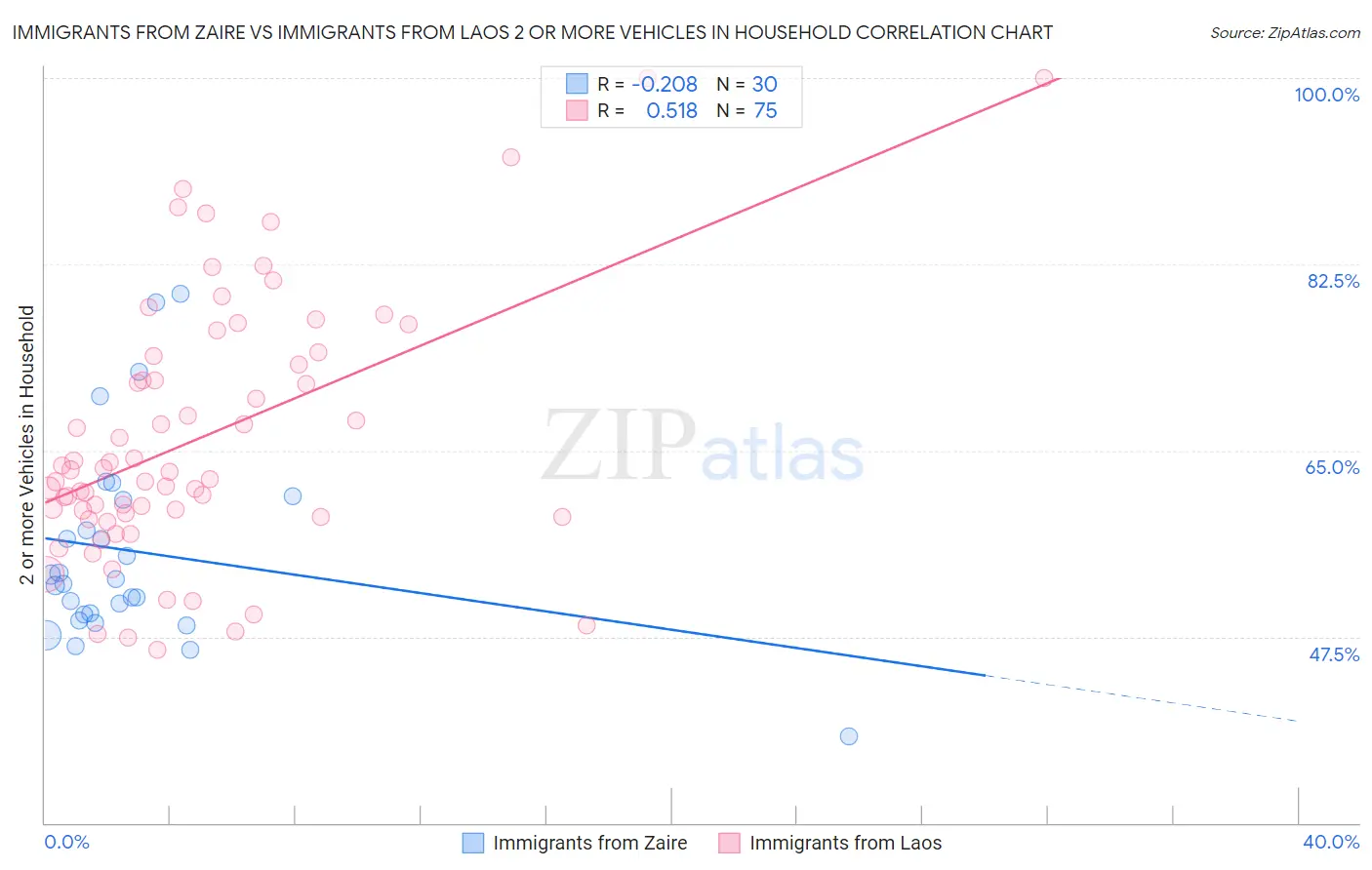Immigrants from Zaire vs Immigrants from Laos 2 or more Vehicles in Household