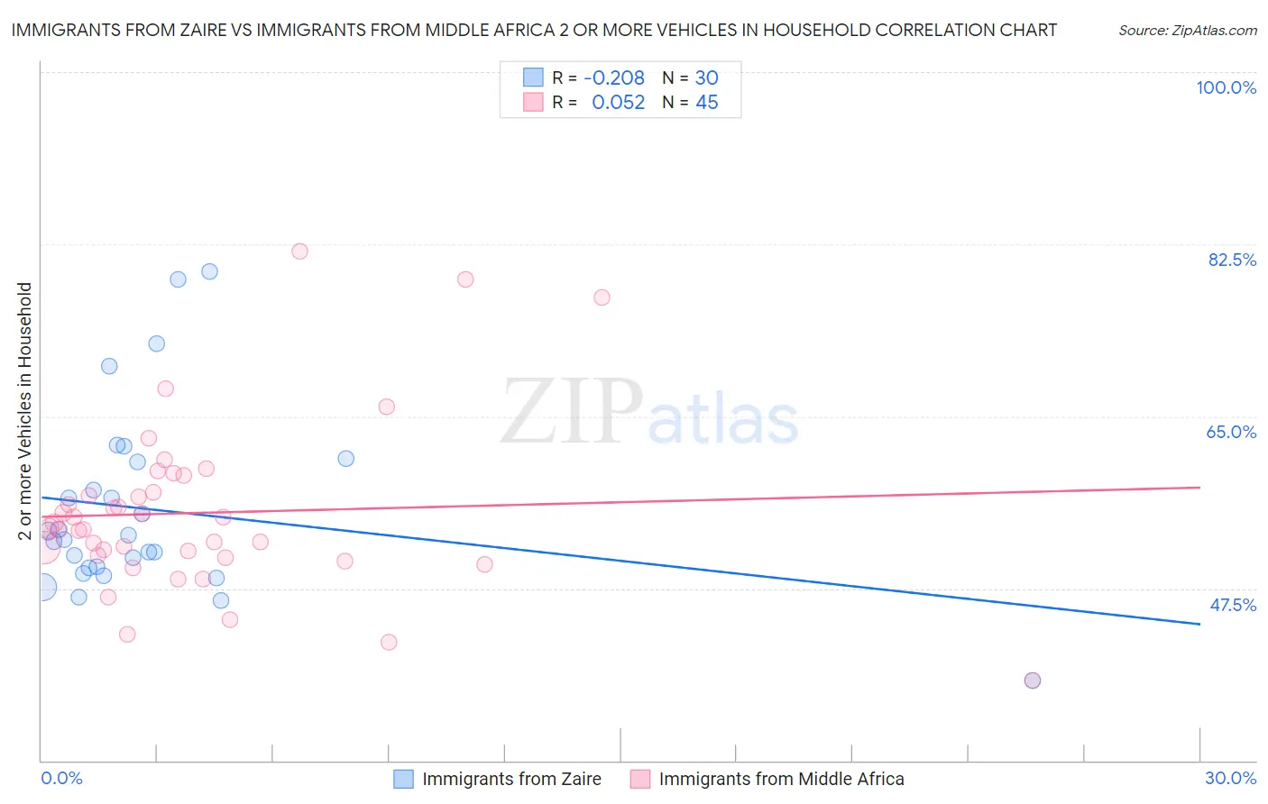 Immigrants from Zaire vs Immigrants from Middle Africa 2 or more Vehicles in Household