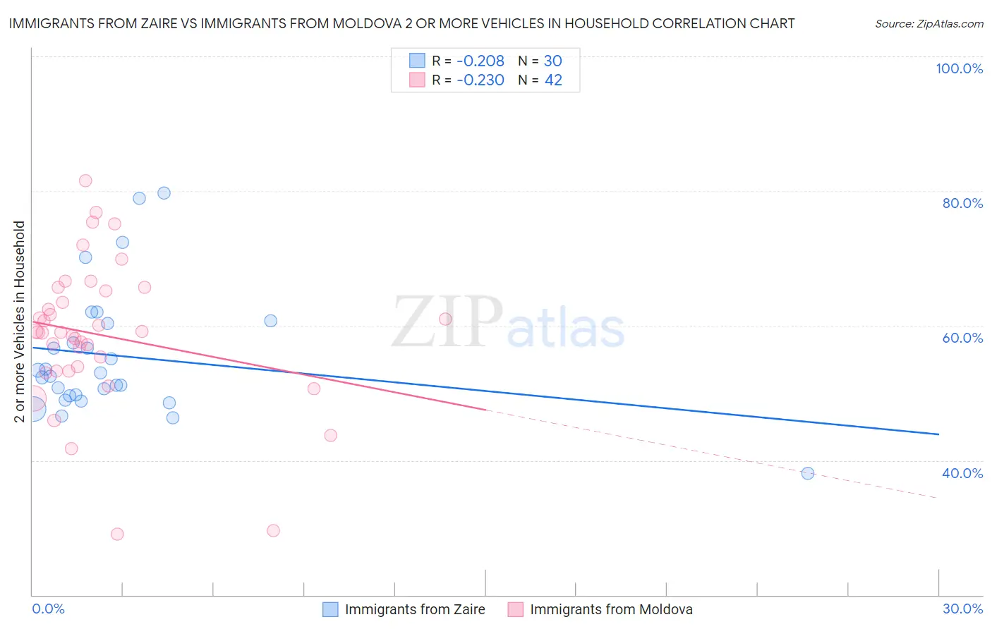 Immigrants from Zaire vs Immigrants from Moldova 2 or more Vehicles in Household