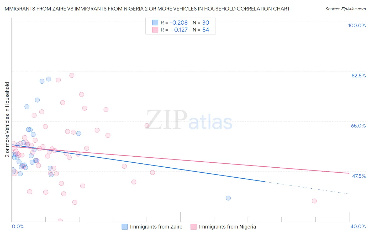 Immigrants from Zaire vs Immigrants from Nigeria 2 or more Vehicles in Household