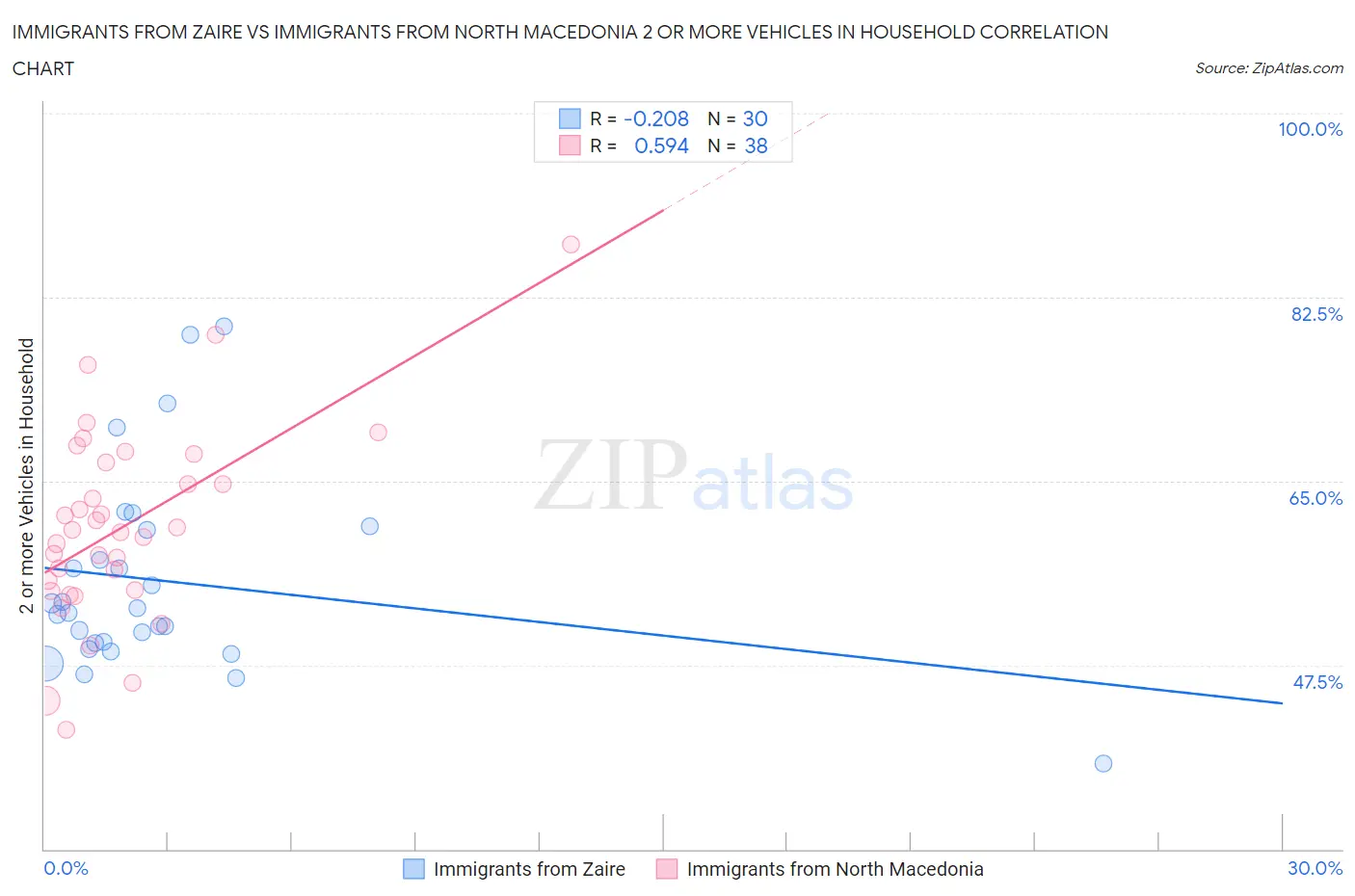 Immigrants from Zaire vs Immigrants from North Macedonia 2 or more Vehicles in Household