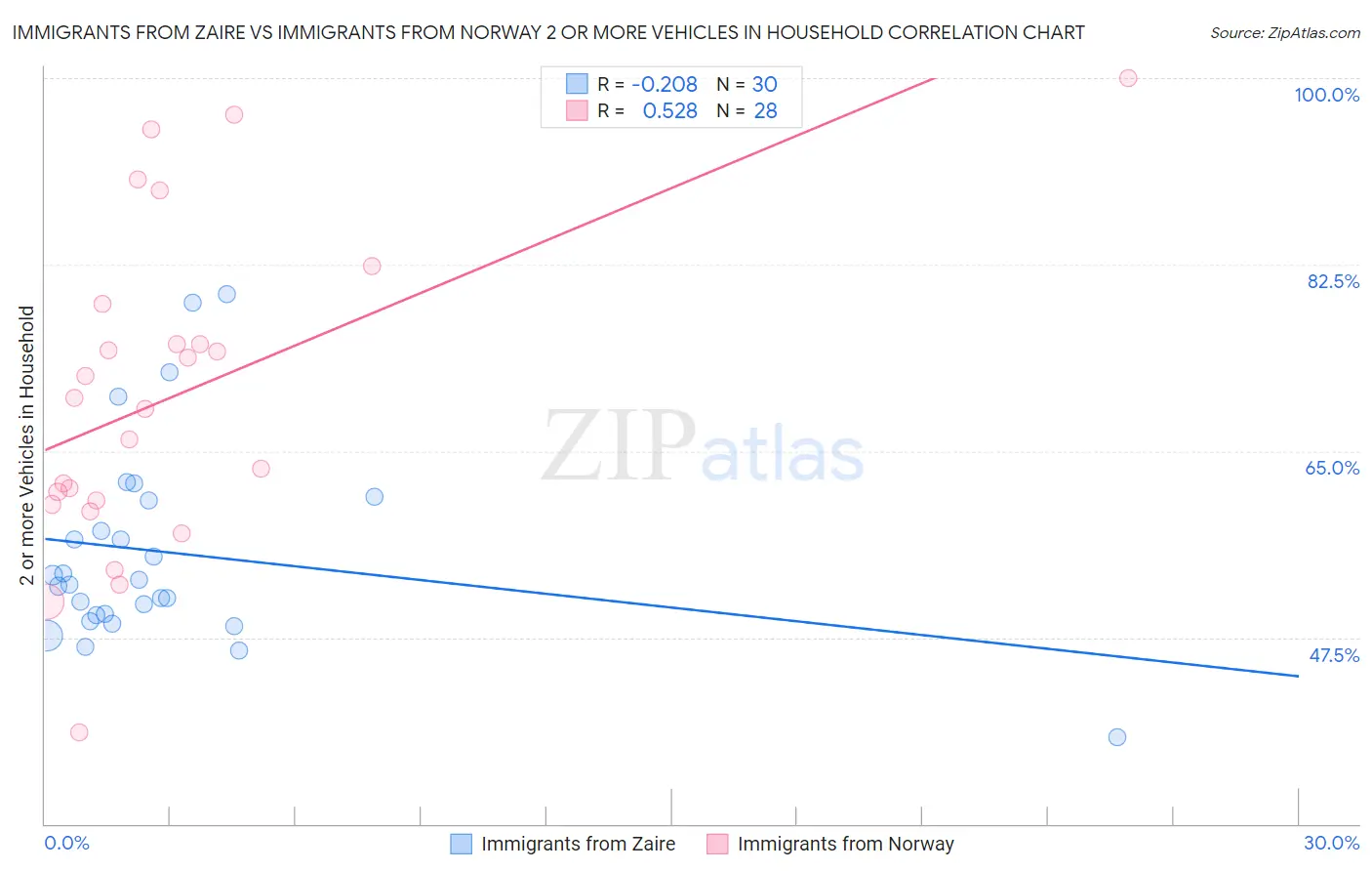 Immigrants from Zaire vs Immigrants from Norway 2 or more Vehicles in Household