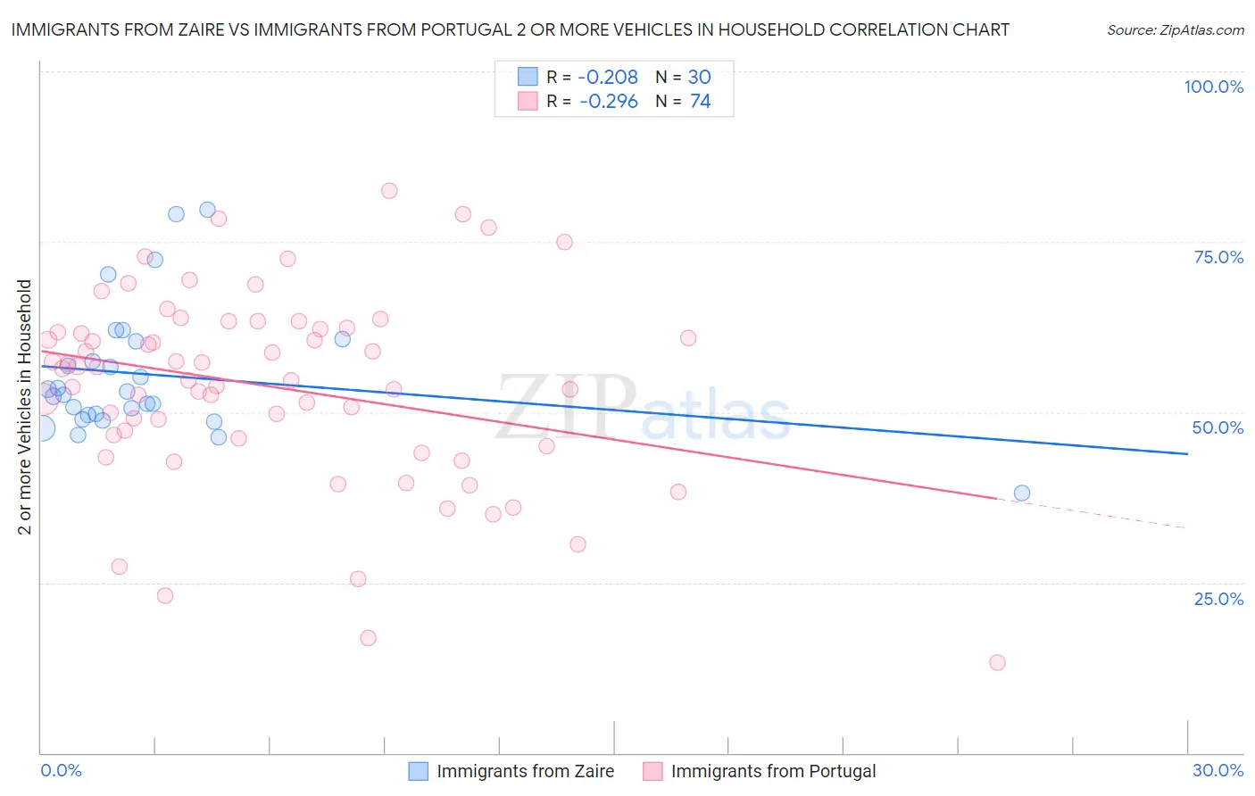 Immigrants from Zaire vs Immigrants from Portugal 2 or more Vehicles in Household