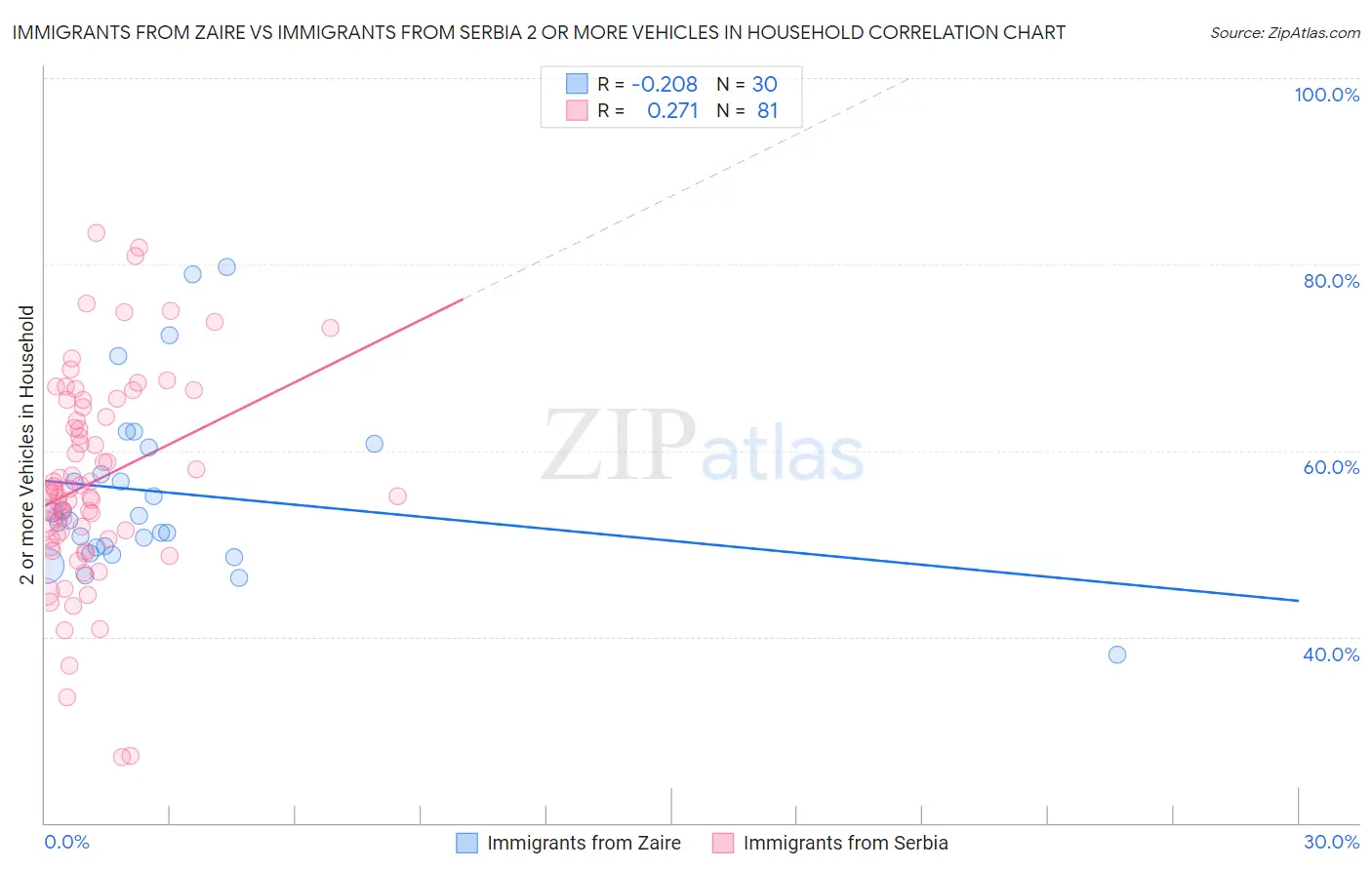 Immigrants from Zaire vs Immigrants from Serbia 2 or more Vehicles in Household
