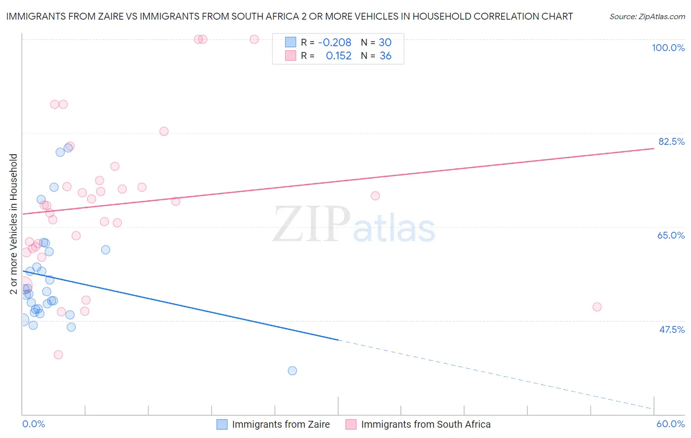 Immigrants from Zaire vs Immigrants from South Africa 2 or more Vehicles in Household