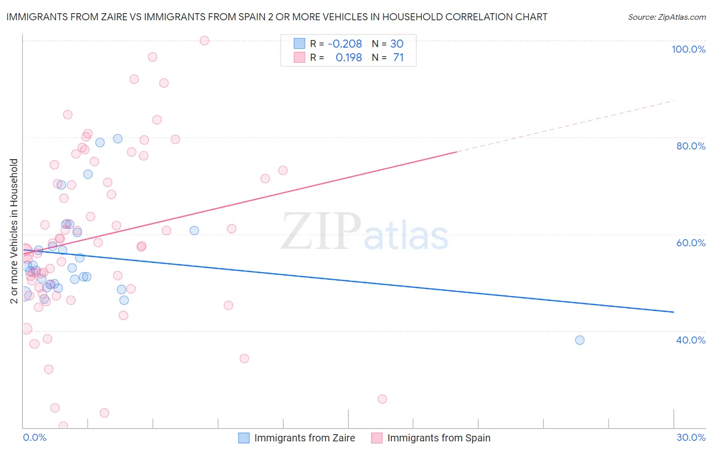 Immigrants from Zaire vs Immigrants from Spain 2 or more Vehicles in Household