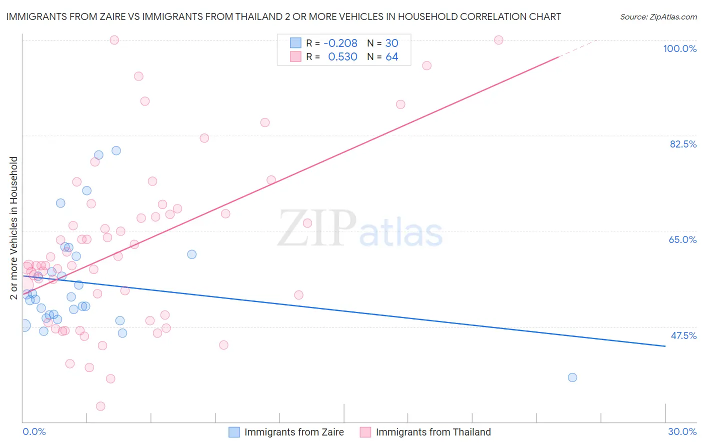 Immigrants from Zaire vs Immigrants from Thailand 2 or more Vehicles in Household