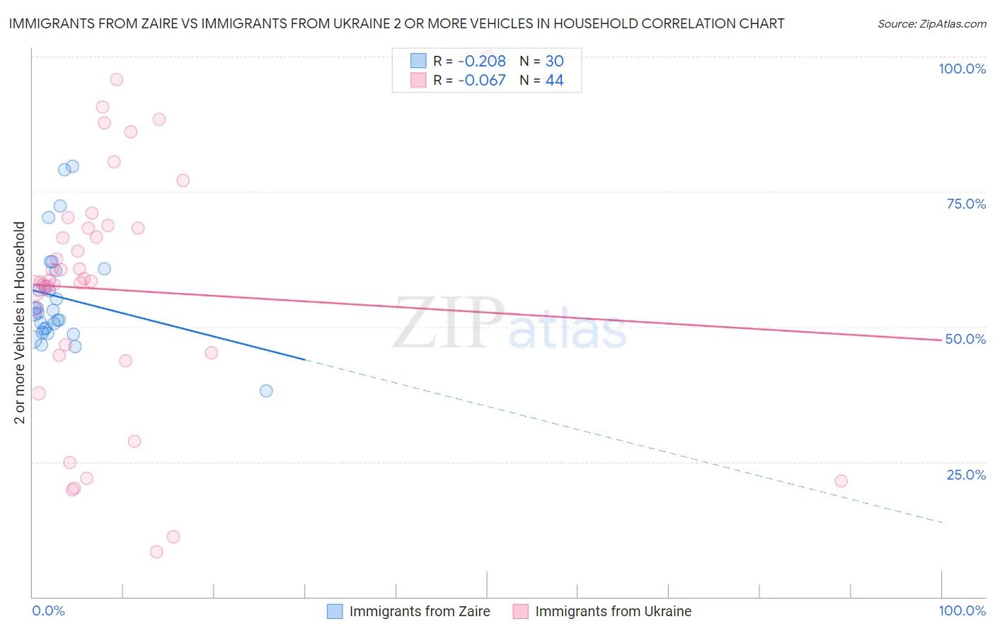 Immigrants from Zaire vs Immigrants from Ukraine 2 or more Vehicles in Household