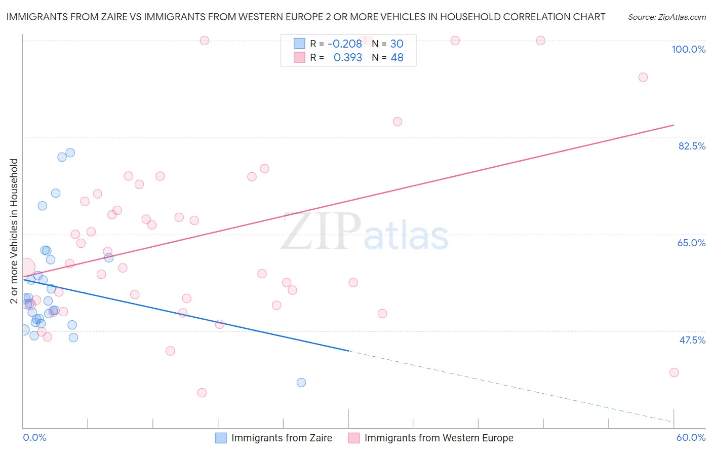 Immigrants from Zaire vs Immigrants from Western Europe 2 or more Vehicles in Household