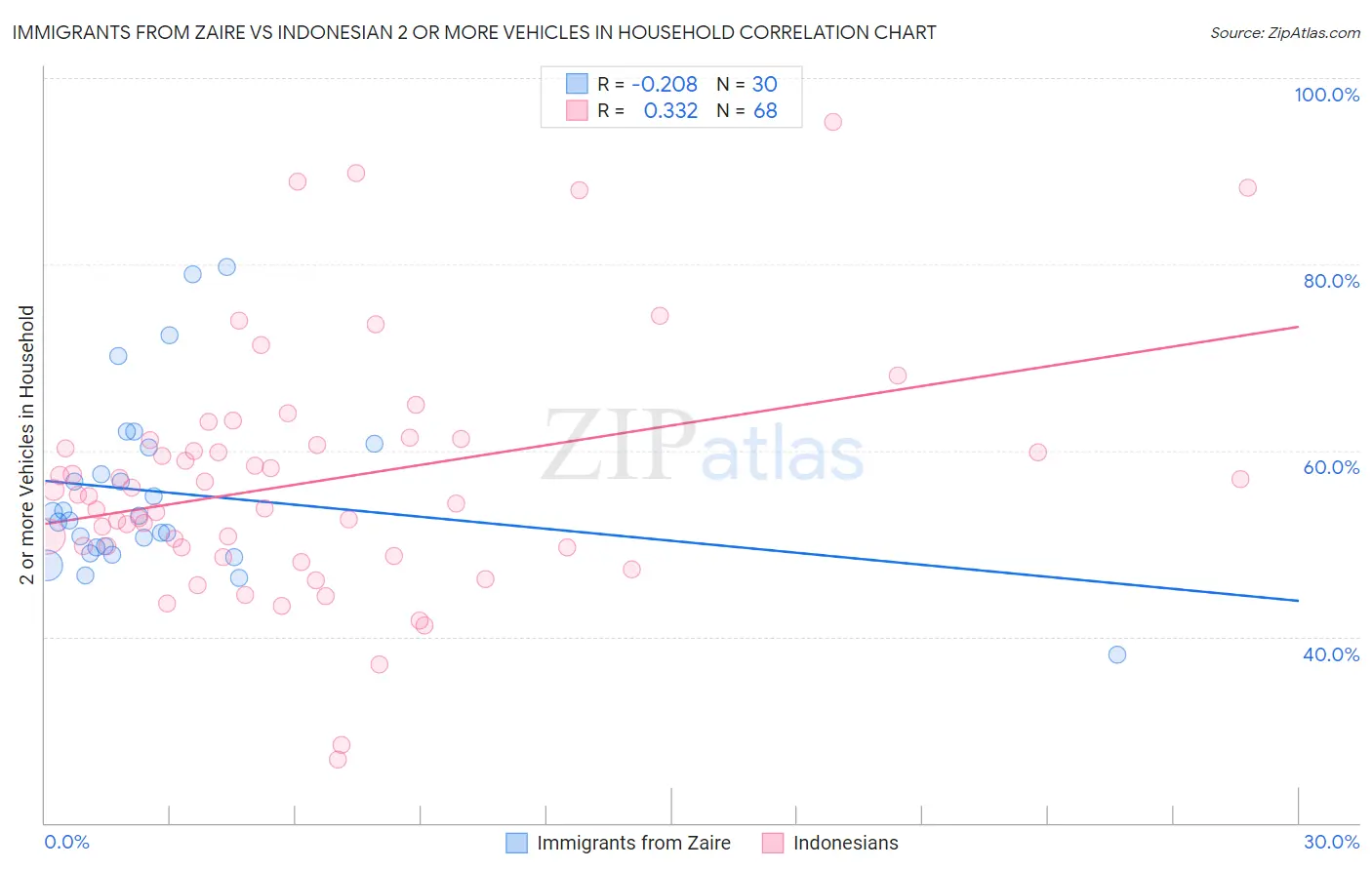 Immigrants from Zaire vs Indonesian 2 or more Vehicles in Household