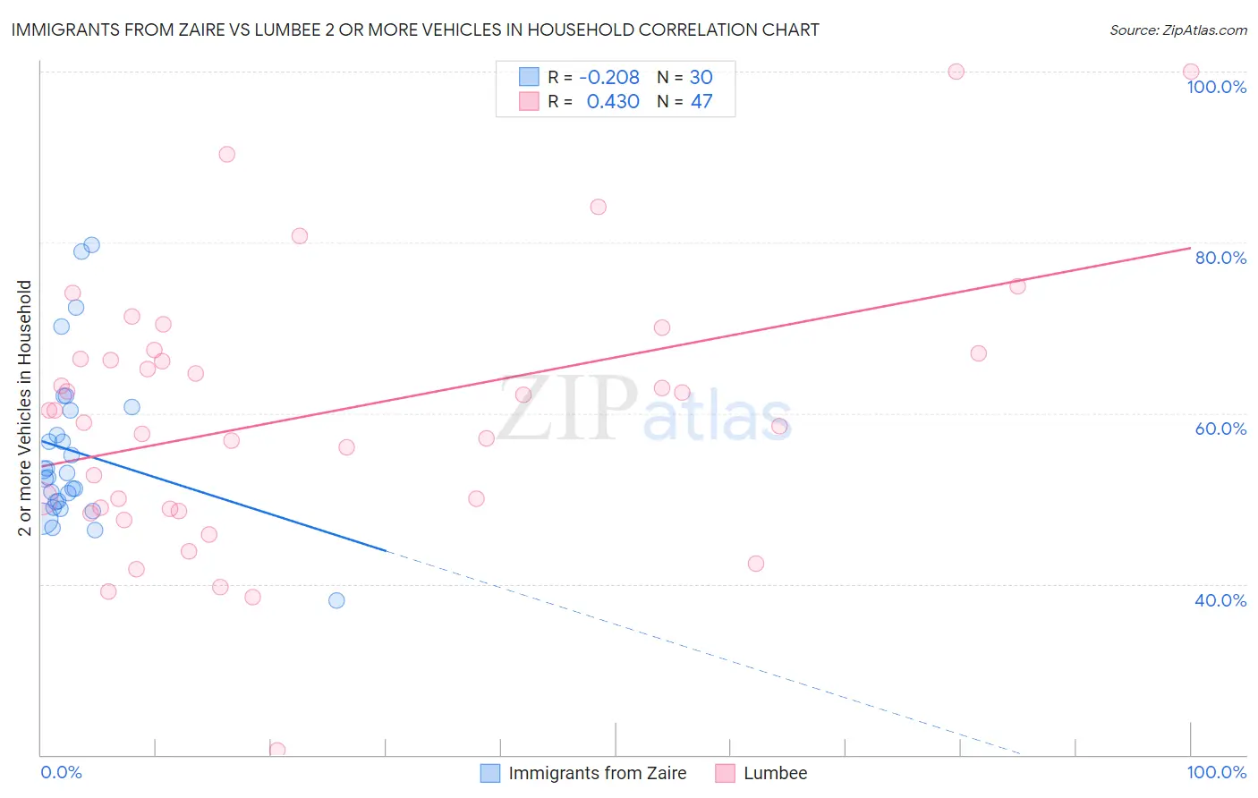 Immigrants from Zaire vs Lumbee 2 or more Vehicles in Household