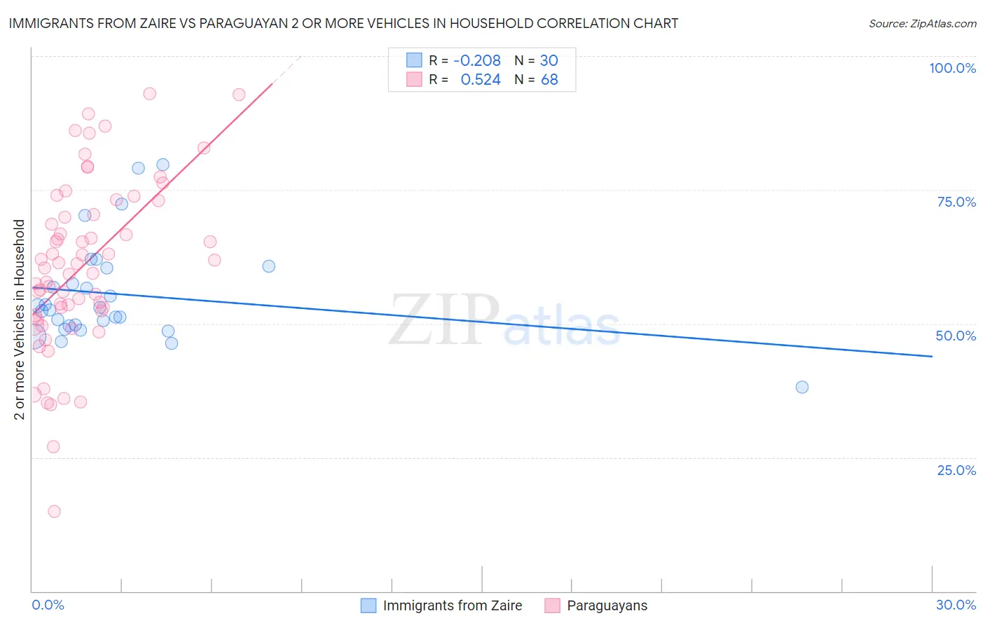Immigrants from Zaire vs Paraguayan 2 or more Vehicles in Household