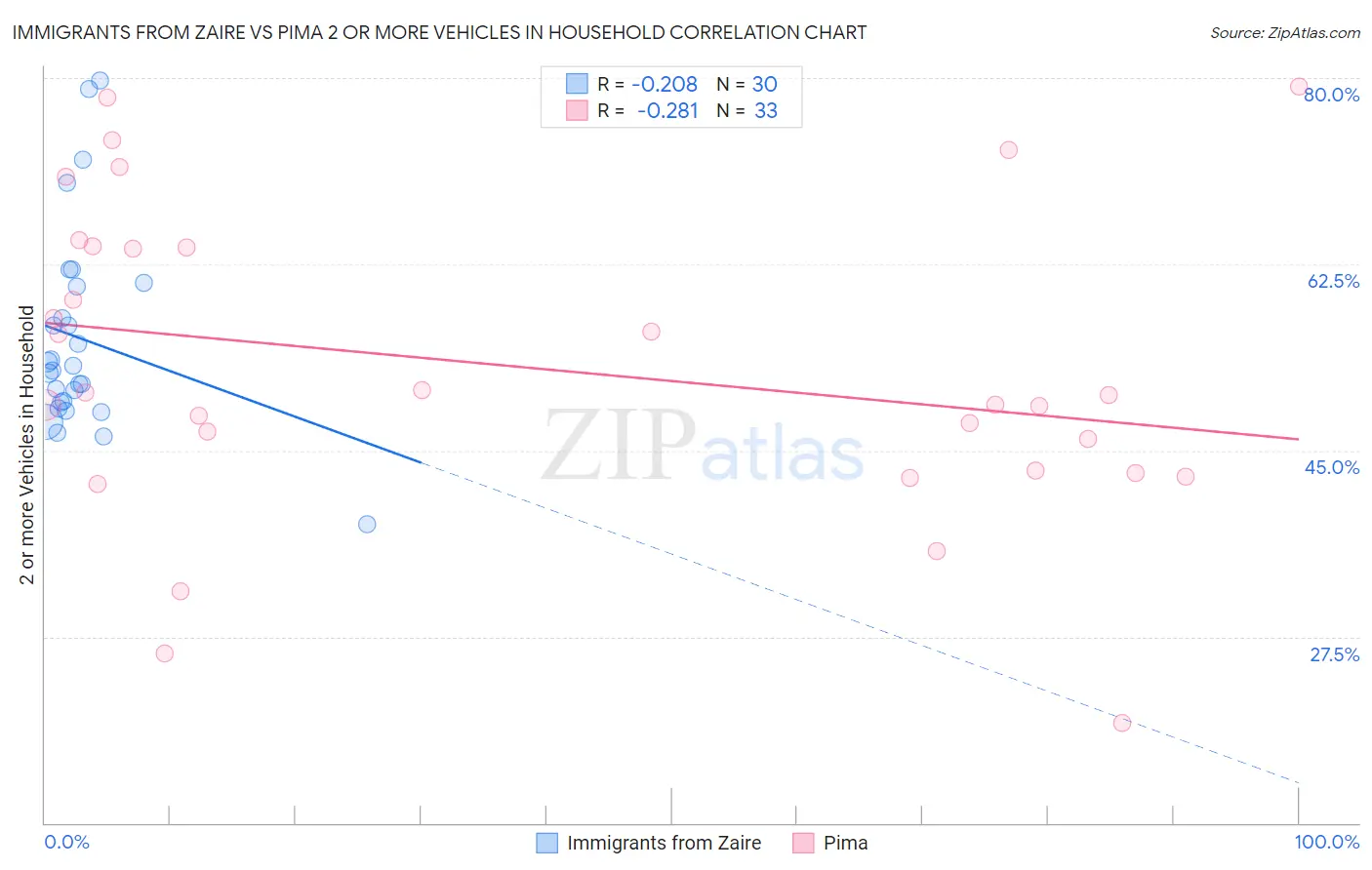 Immigrants from Zaire vs Pima 2 or more Vehicles in Household