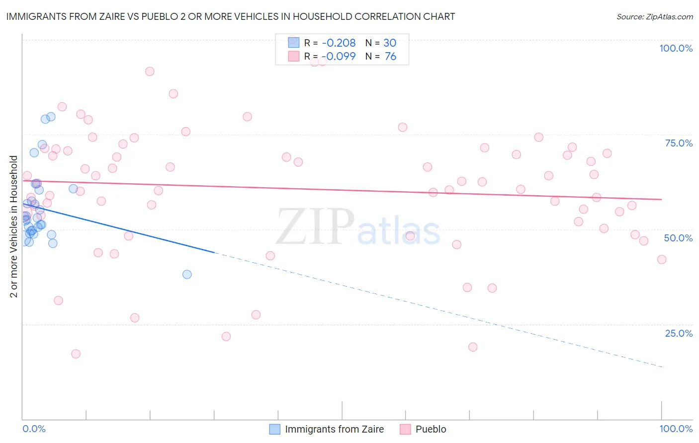 Immigrants from Zaire vs Pueblo 2 or more Vehicles in Household