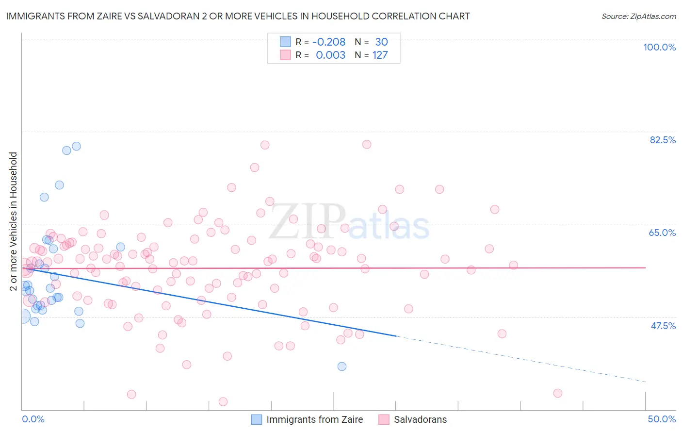 Immigrants from Zaire vs Salvadoran 2 or more Vehicles in Household