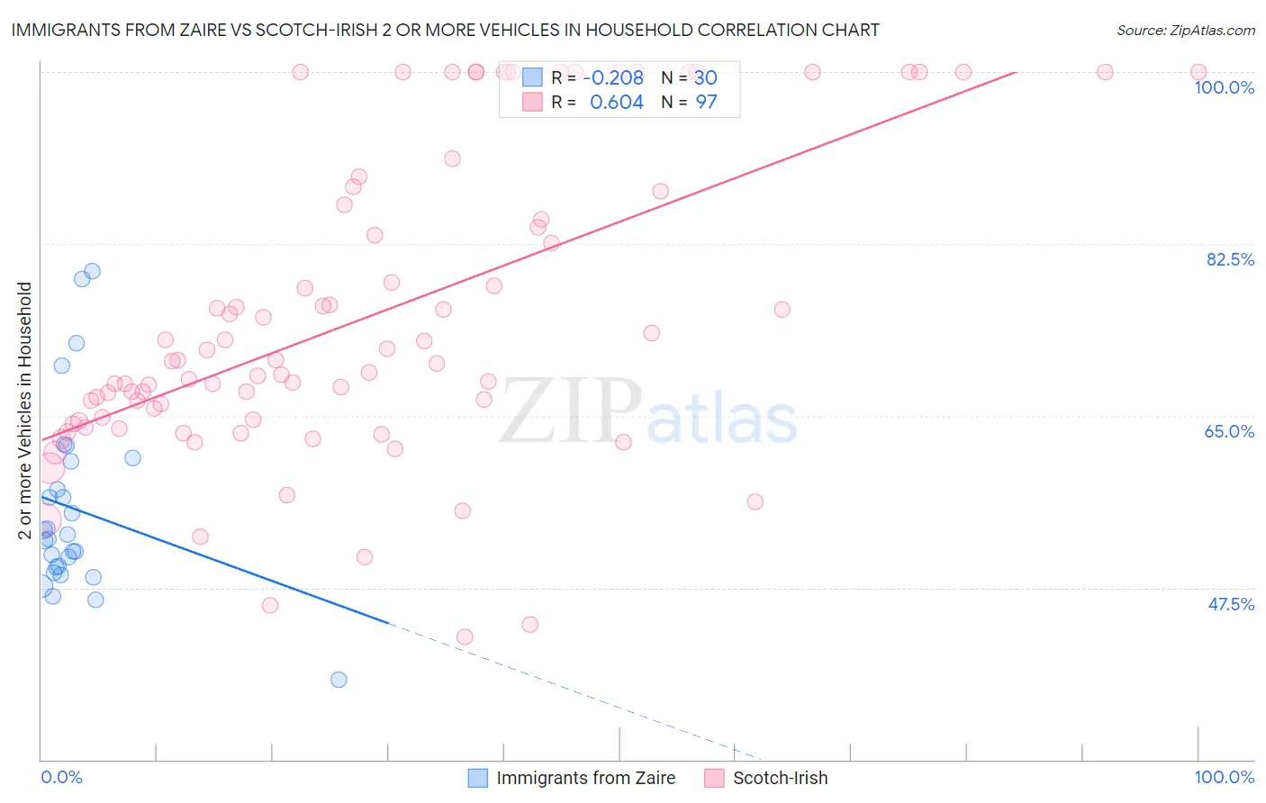 Immigrants from Zaire vs Scotch-Irish 2 or more Vehicles in Household