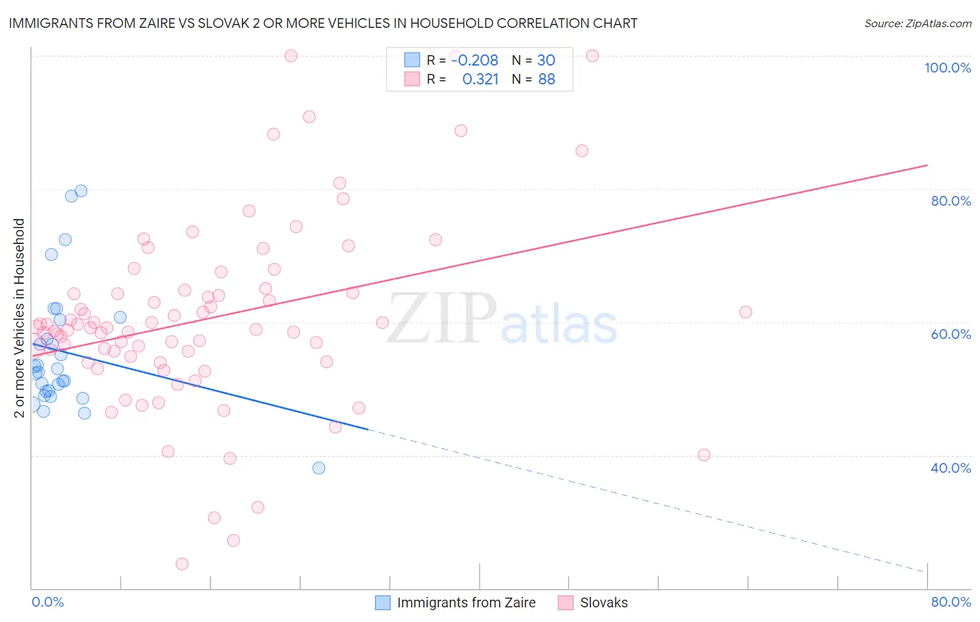 Immigrants from Zaire vs Slovak 2 or more Vehicles in Household