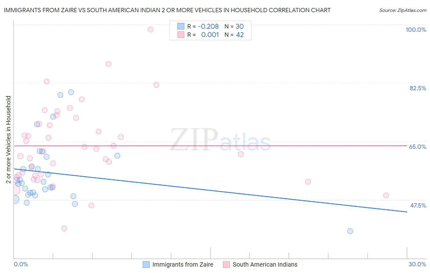 Immigrants from Zaire vs South American Indian 2 or more Vehicles in Household