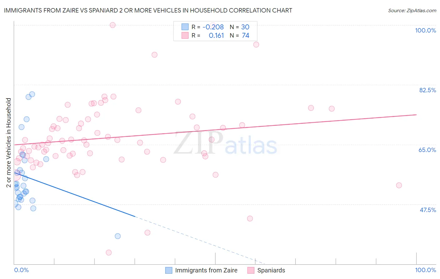 Immigrants from Zaire vs Spaniard 2 or more Vehicles in Household