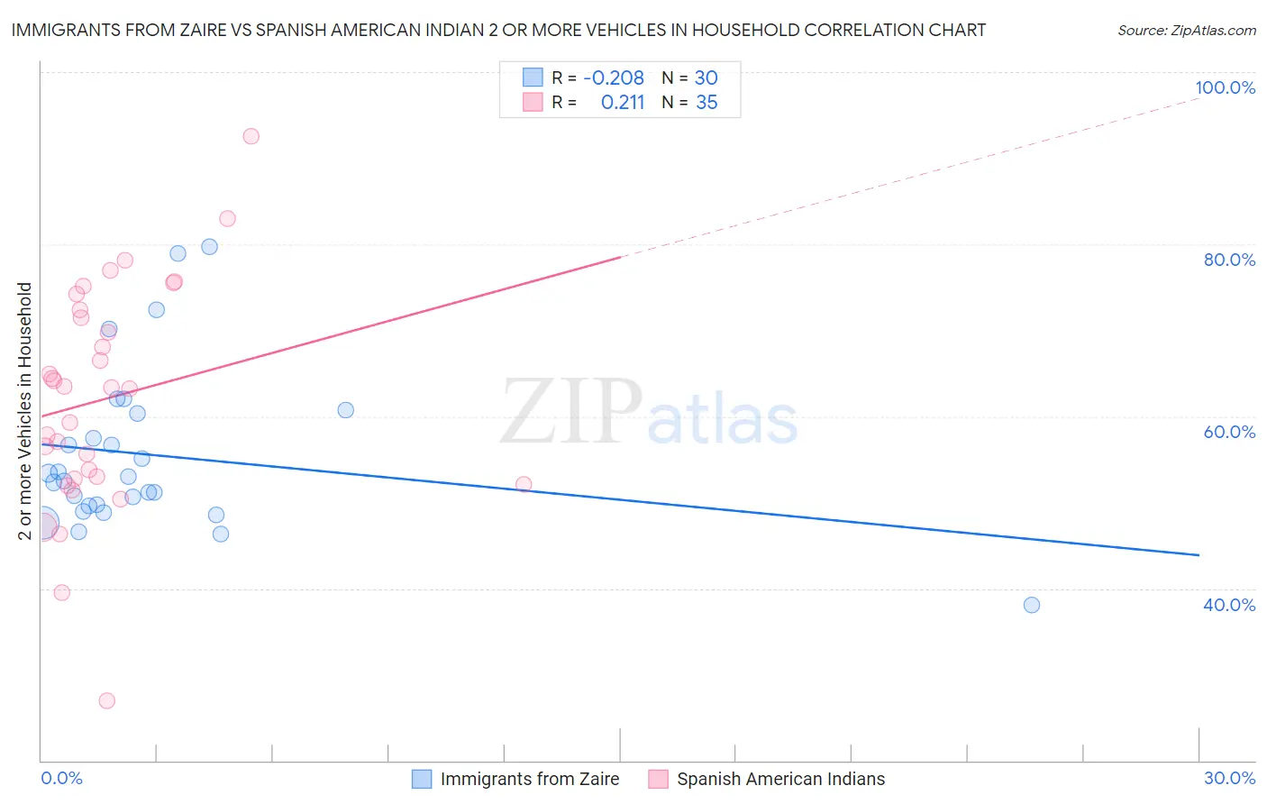 Immigrants from Zaire vs Spanish American Indian 2 or more Vehicles in Household