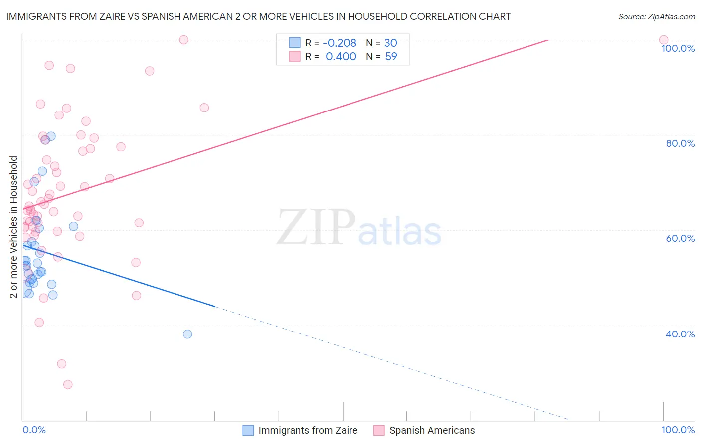 Immigrants from Zaire vs Spanish American 2 or more Vehicles in Household