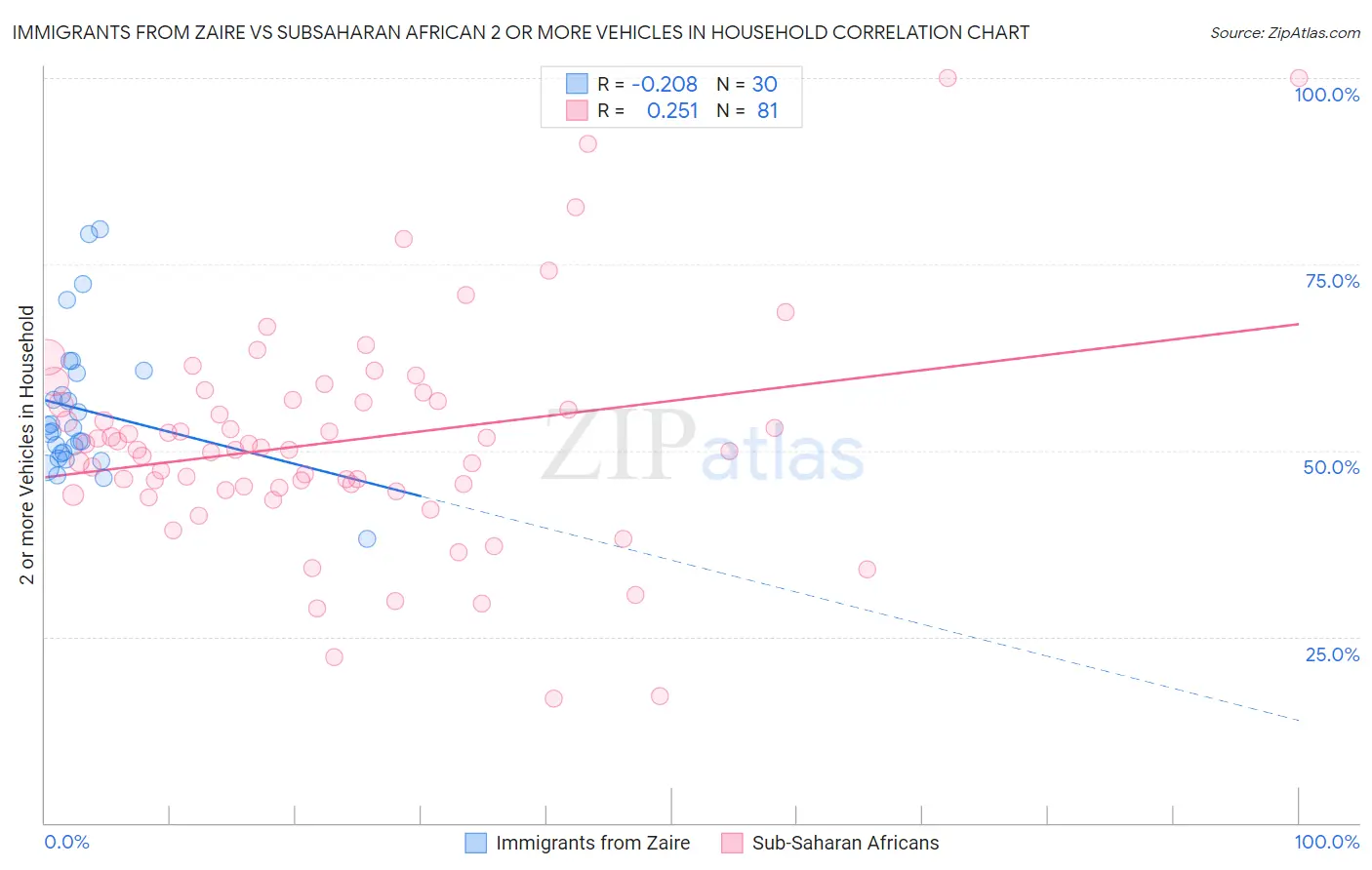 Immigrants from Zaire vs Subsaharan African 2 or more Vehicles in Household