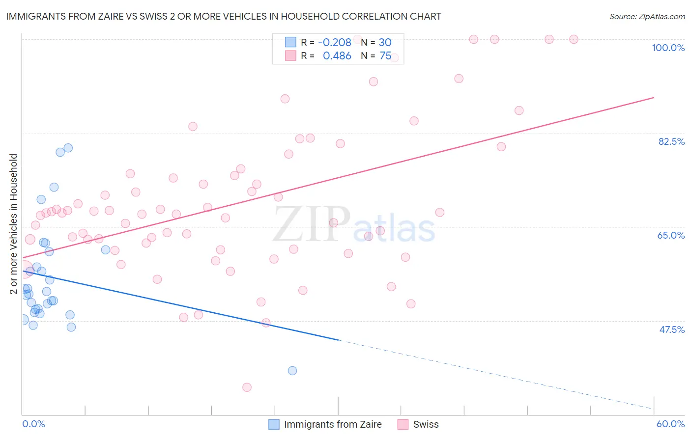 Immigrants from Zaire vs Swiss 2 or more Vehicles in Household