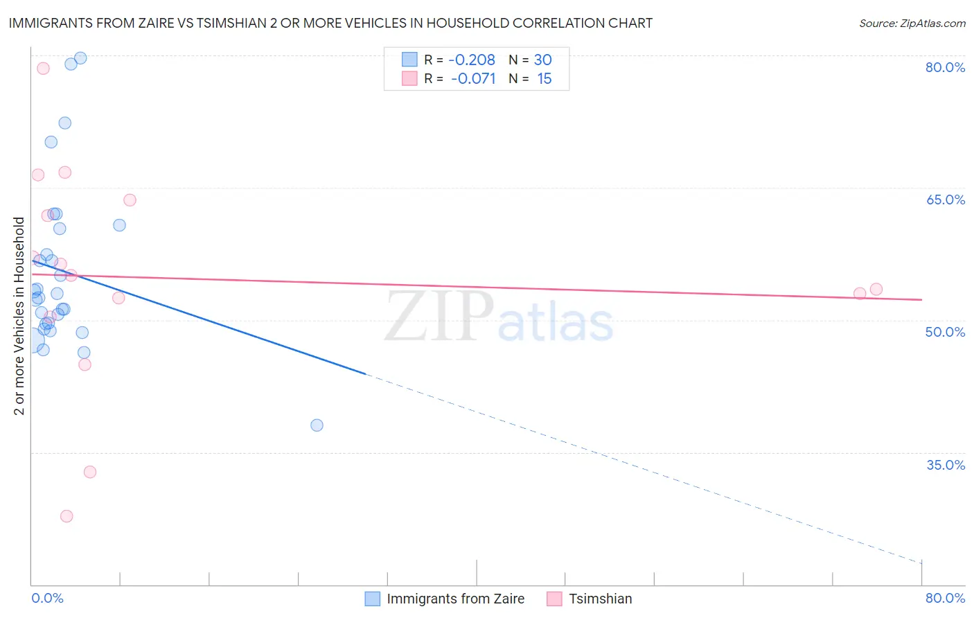 Immigrants from Zaire vs Tsimshian 2 or more Vehicles in Household