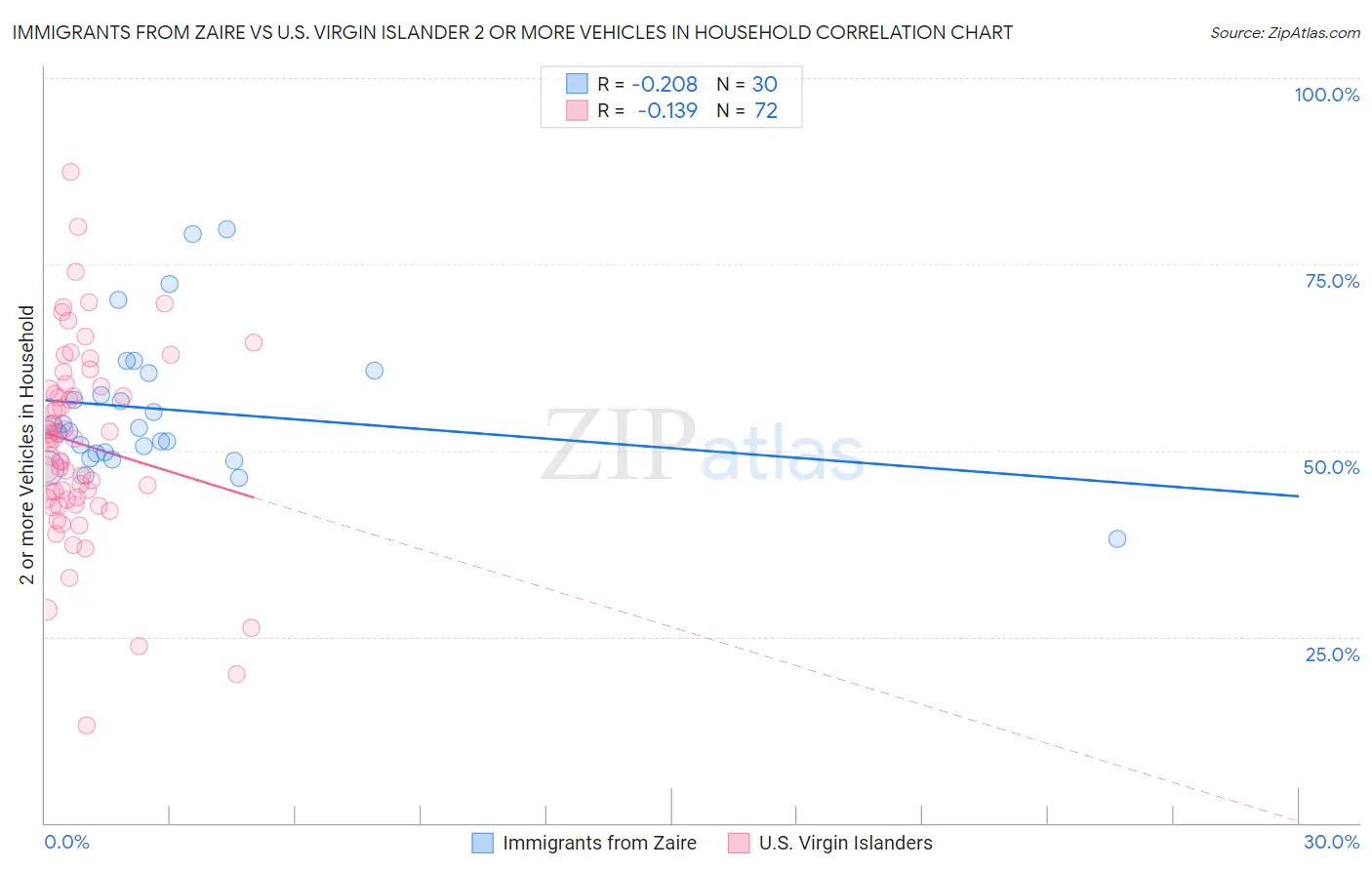 Immigrants from Zaire vs U.S. Virgin Islander 2 or more Vehicles in Household